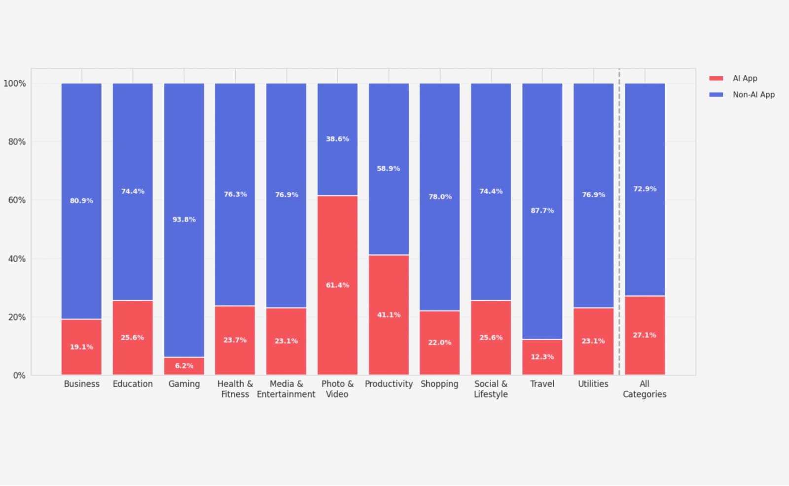 AI vs Non-AI apps distribution by category