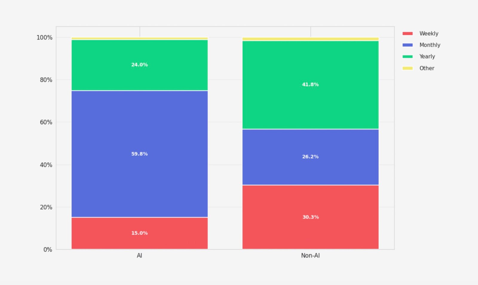 Subscription plan types among app categories