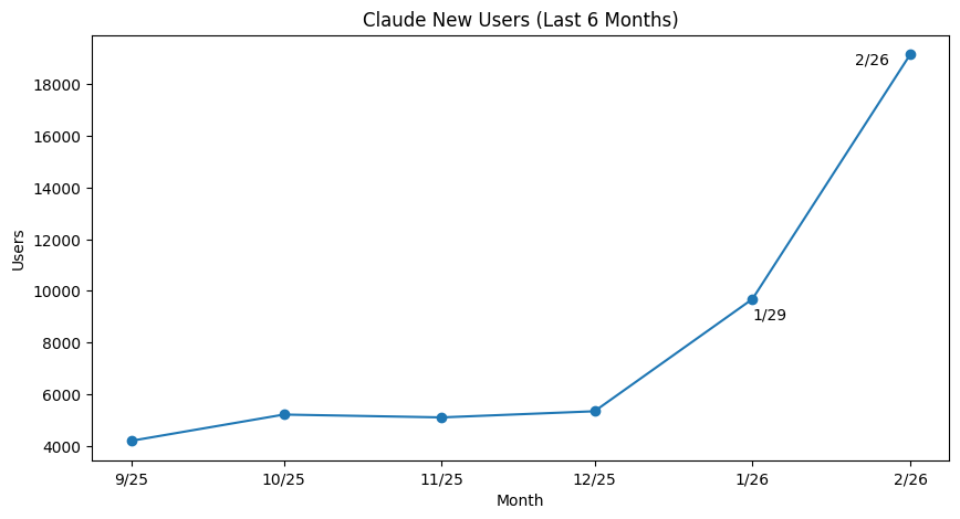 Claude new consumer users six months Sept-Feb