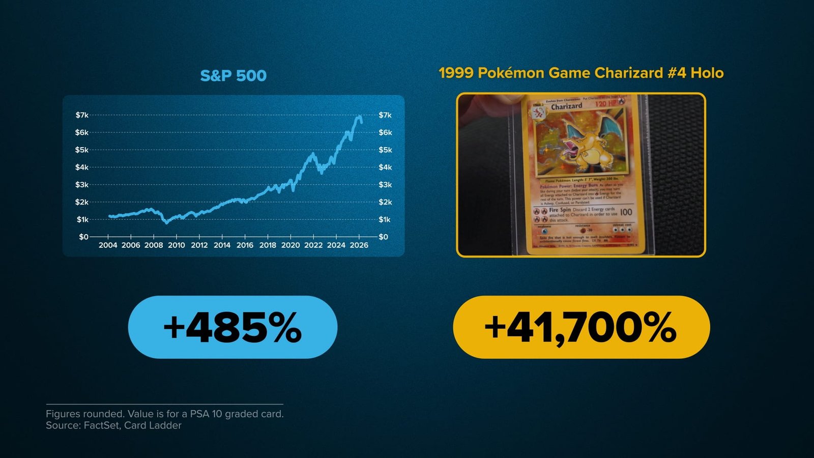 Rare trading cards outperforming Wall Street