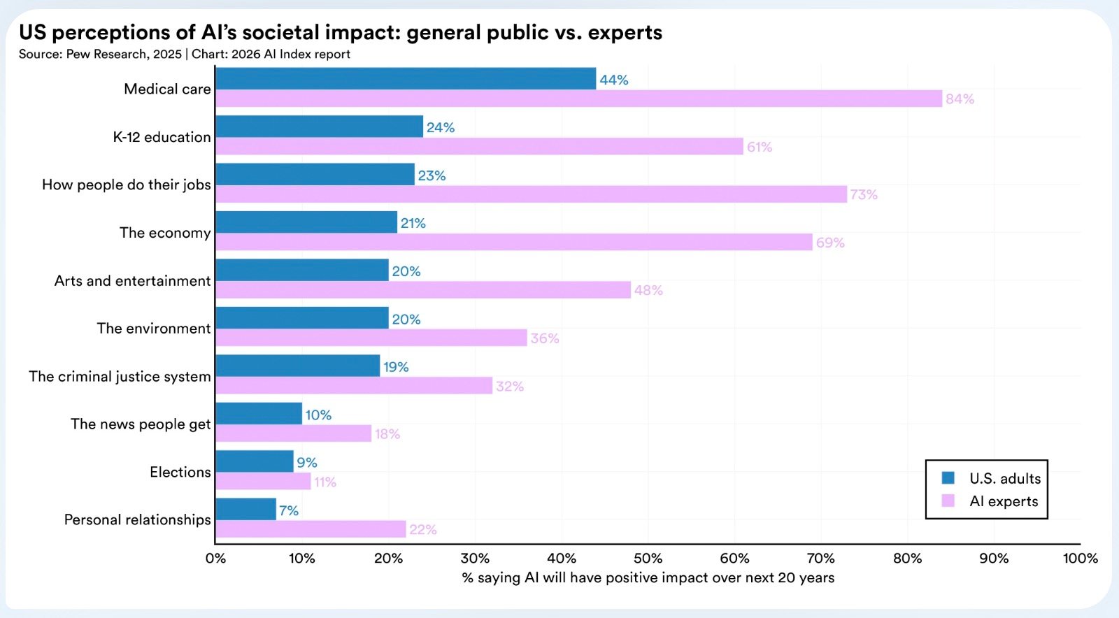 Graph showing disparity between expert optimism vs public concern on medical care