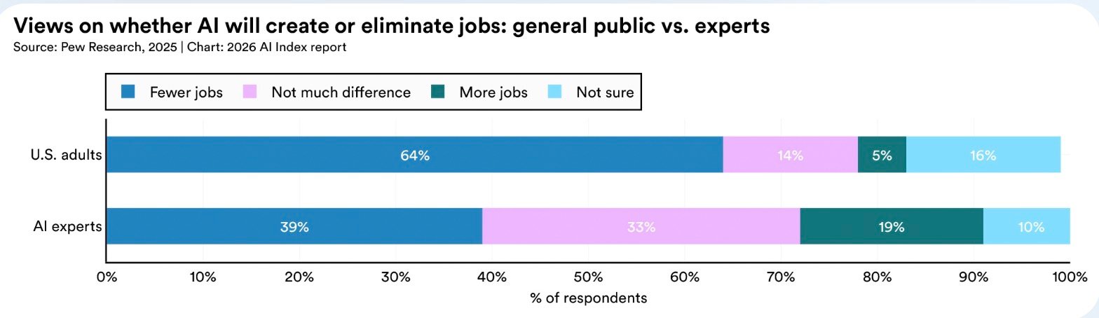 Chart comparing expert vs public views on job market impact