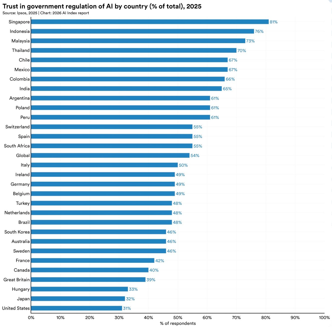 Global trust levels in government regulation for artificial intelligence