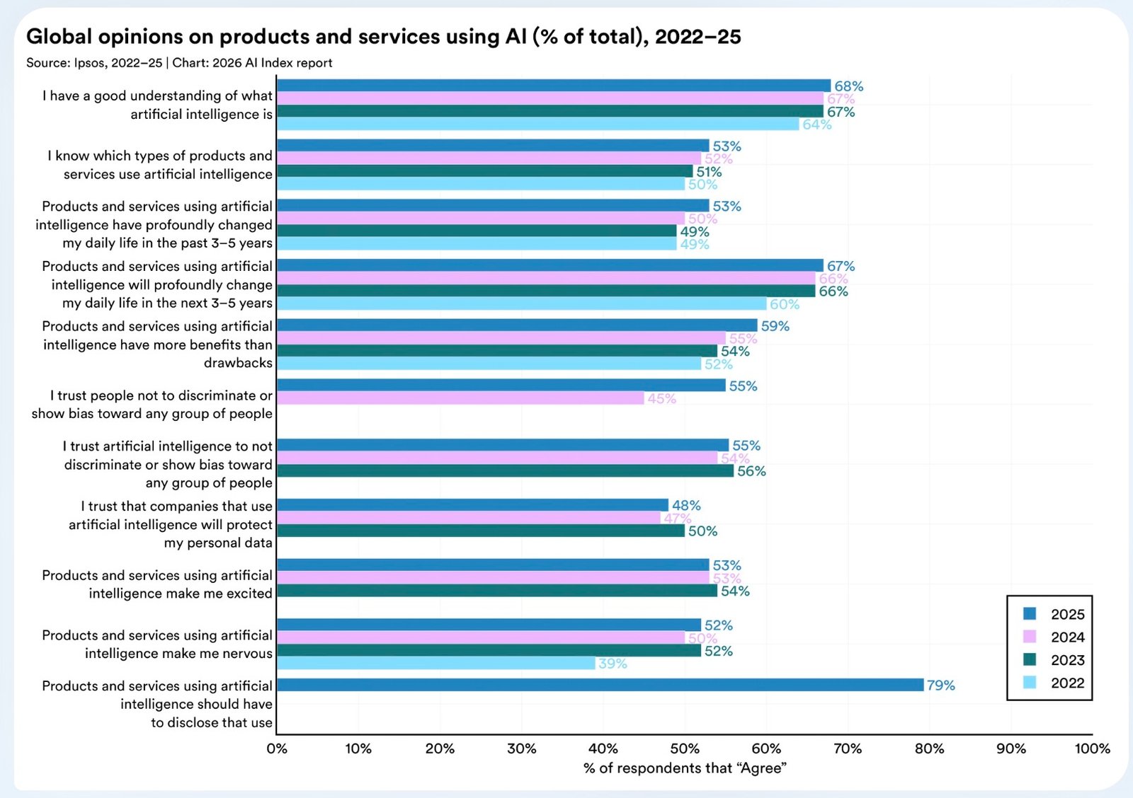 global perception trends showing slight rise in benefits but also nervousness towards ai 
