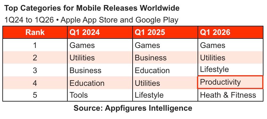 Graph showing top app categories by release volume