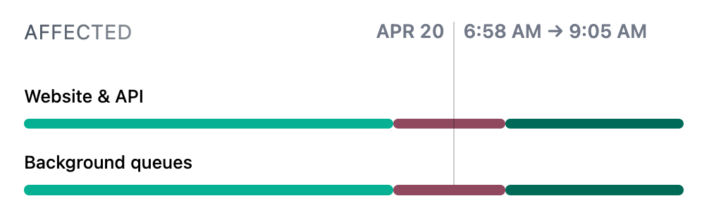 Timeline illustrating Mastodon's DDoS outage events
