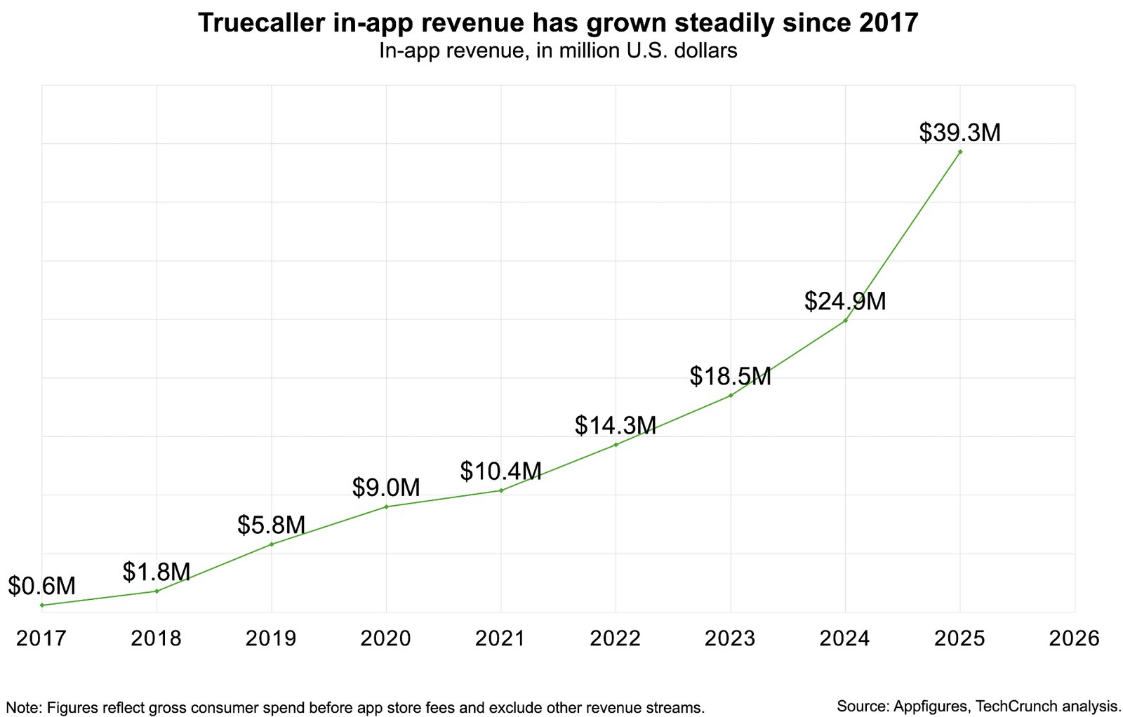 Graph showing increase in truecallers' app revenue
