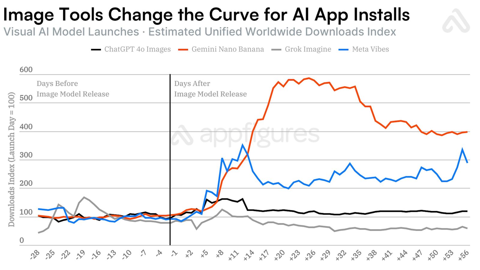 AI Mobile App Growth Trends Graph