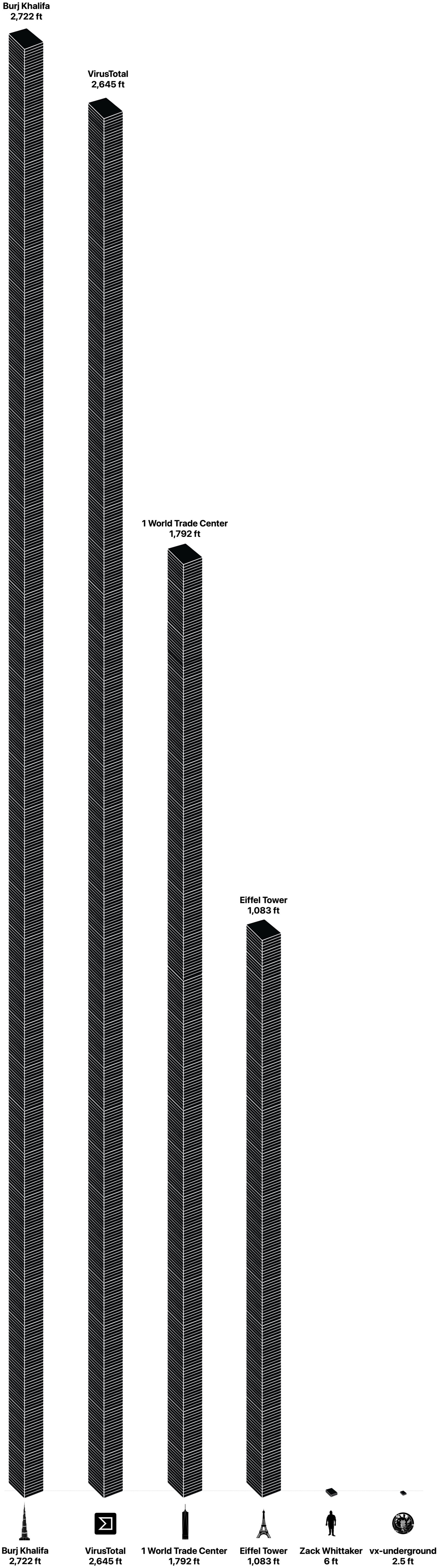 Comparison chart showing stacks of hard drives representing data sizes next to famous landmarks including burj Khalifa and Statue Of Liberty