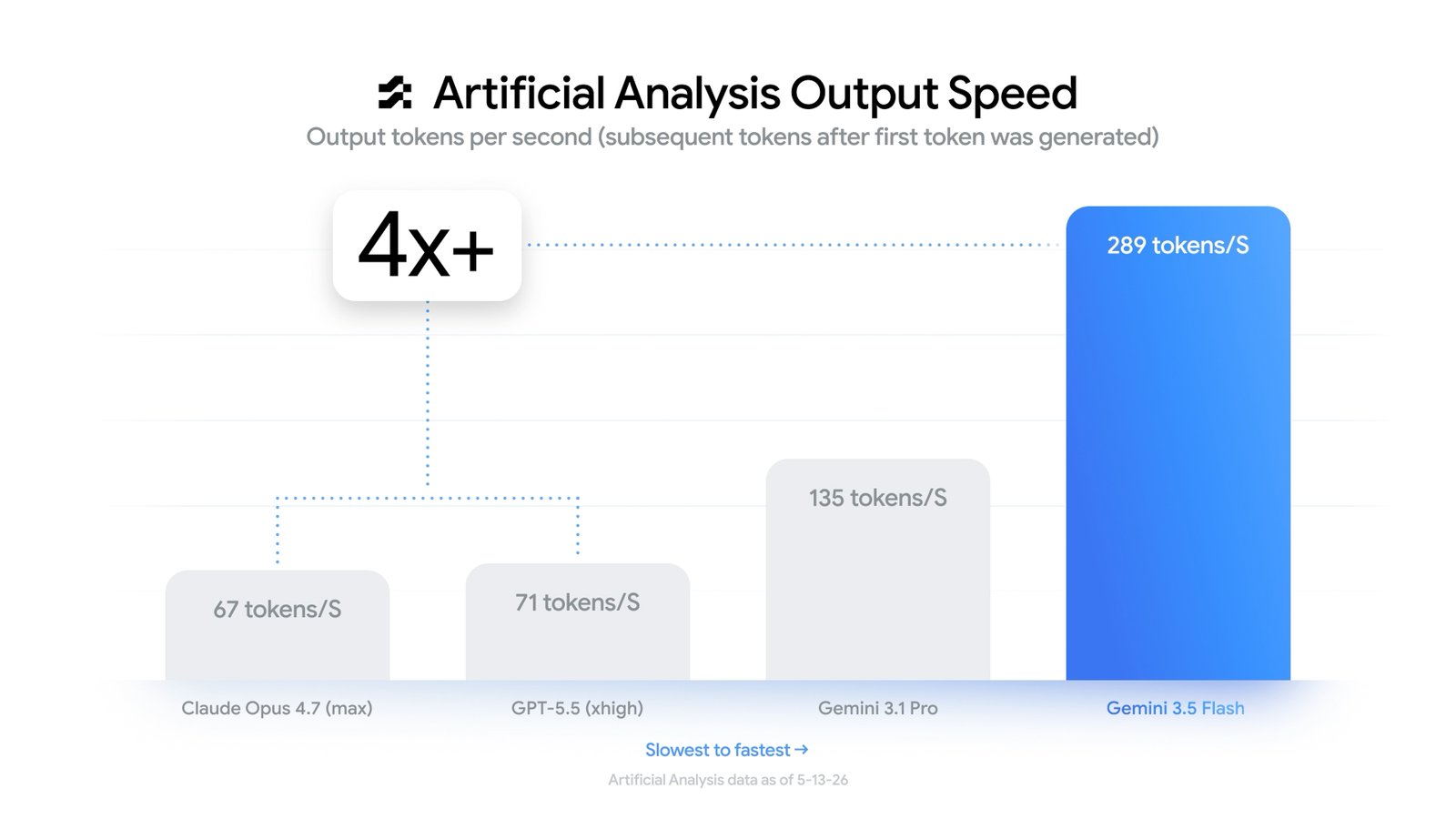 Demonstration of Google's Gemini 3.5 flash capabilities