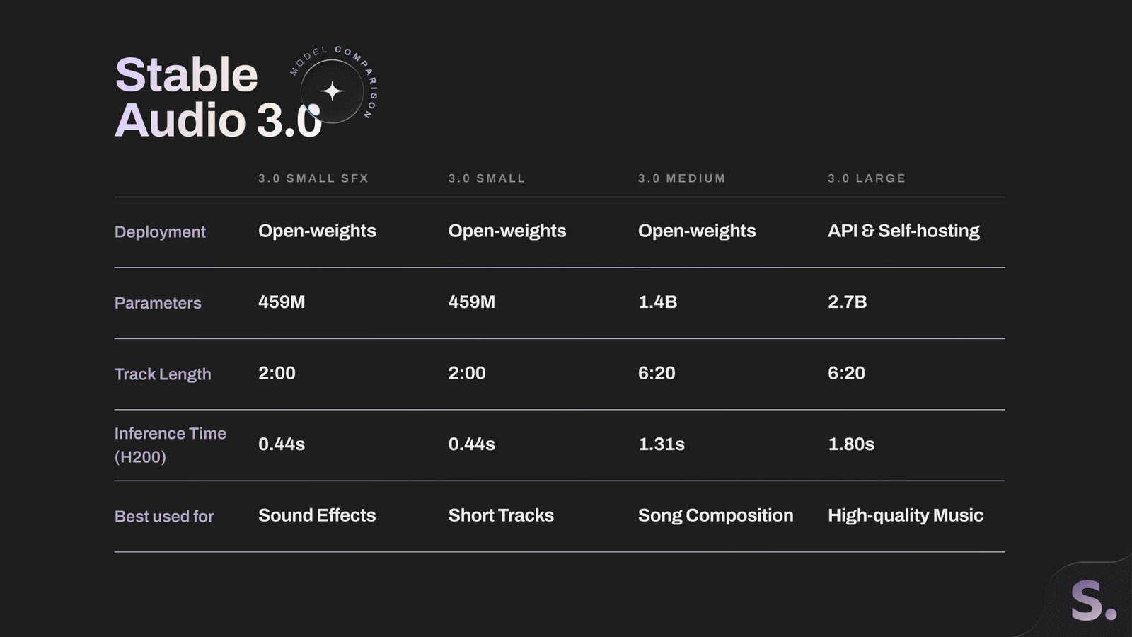 Interface showcasing Stability AI's latest audio model