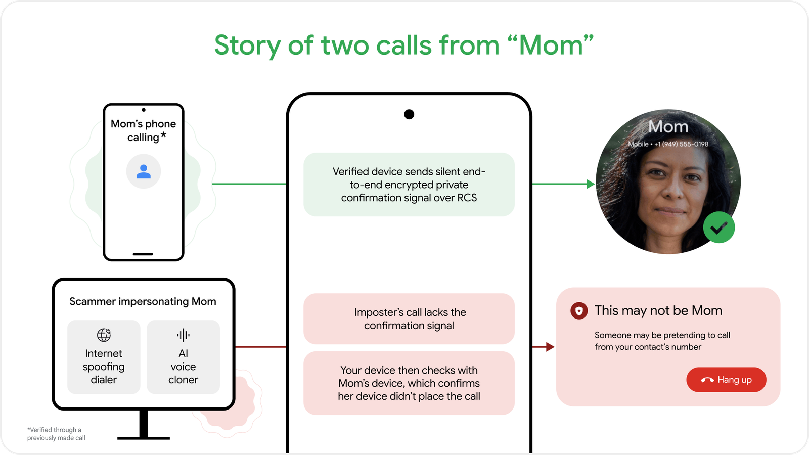 Diagram illustrating fake call detection process