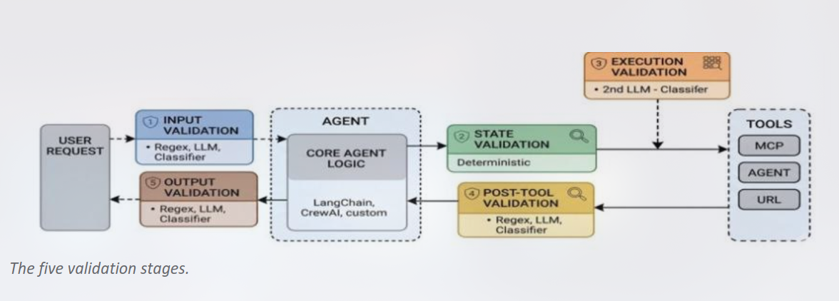 Diagram illustrating multi-point enforcement in Agent Control Specification