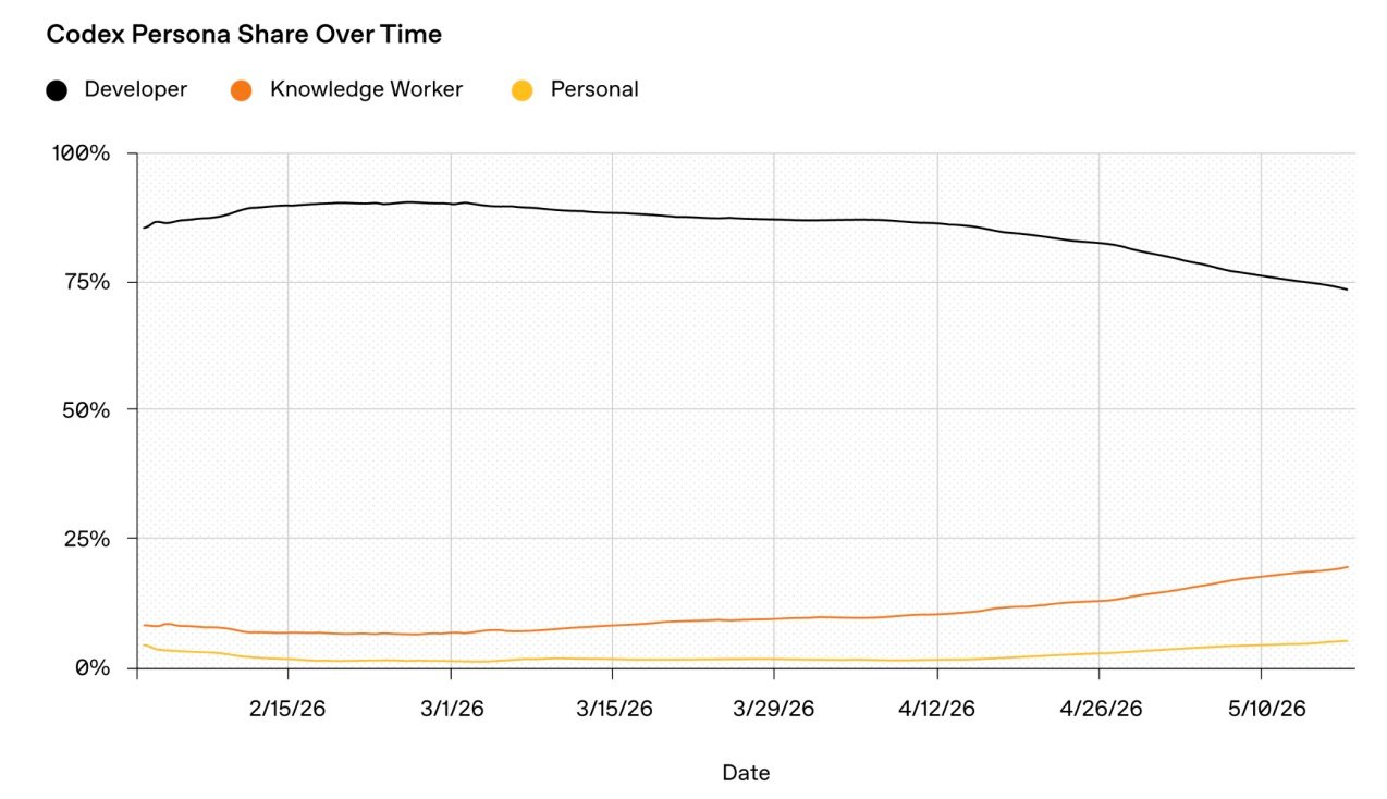 Graph illustrating growth trends in knowledge worker adoption