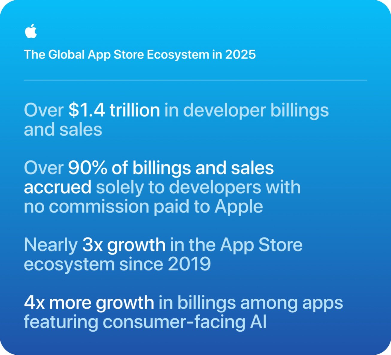 App Store ecosystem Growth Chart