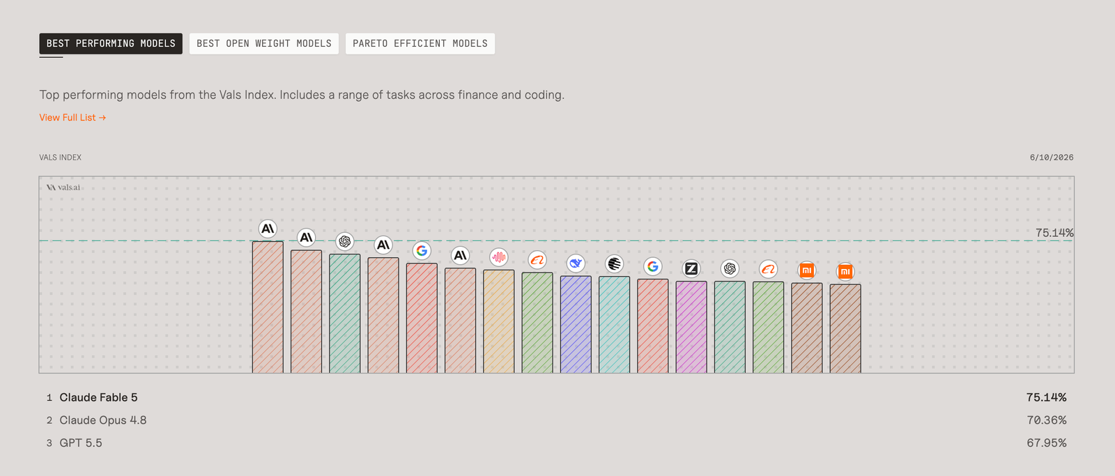Vals AI benchmark chart showing performance comparison