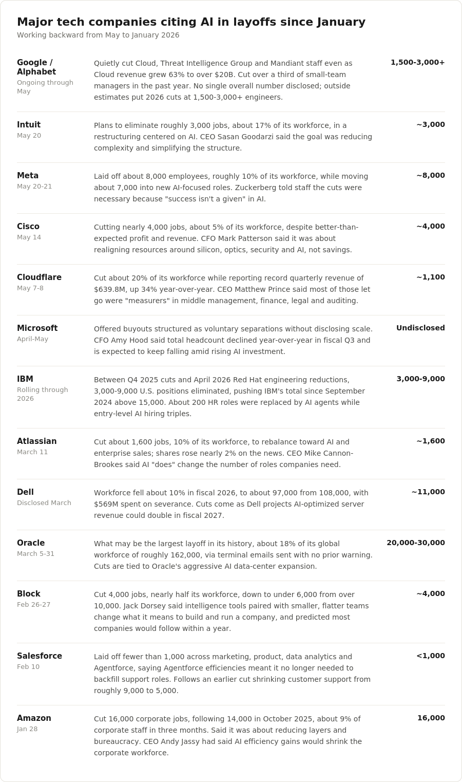 Tech industry growth vs layoffs