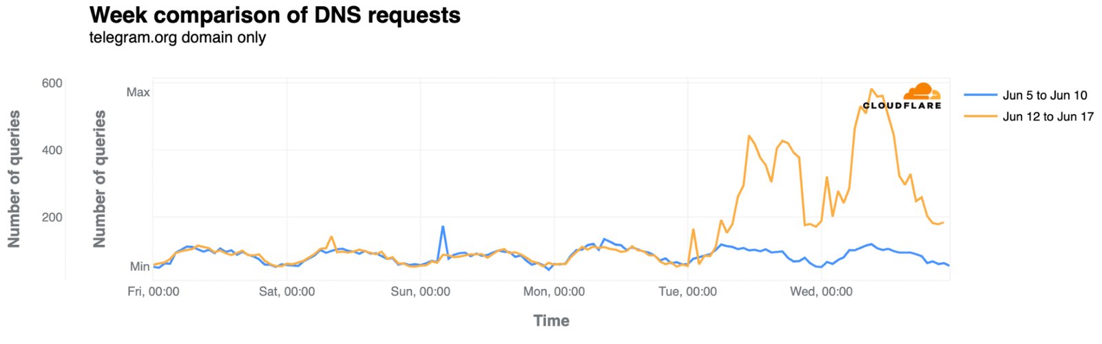 Cloudflare radar graph showing DNS requests