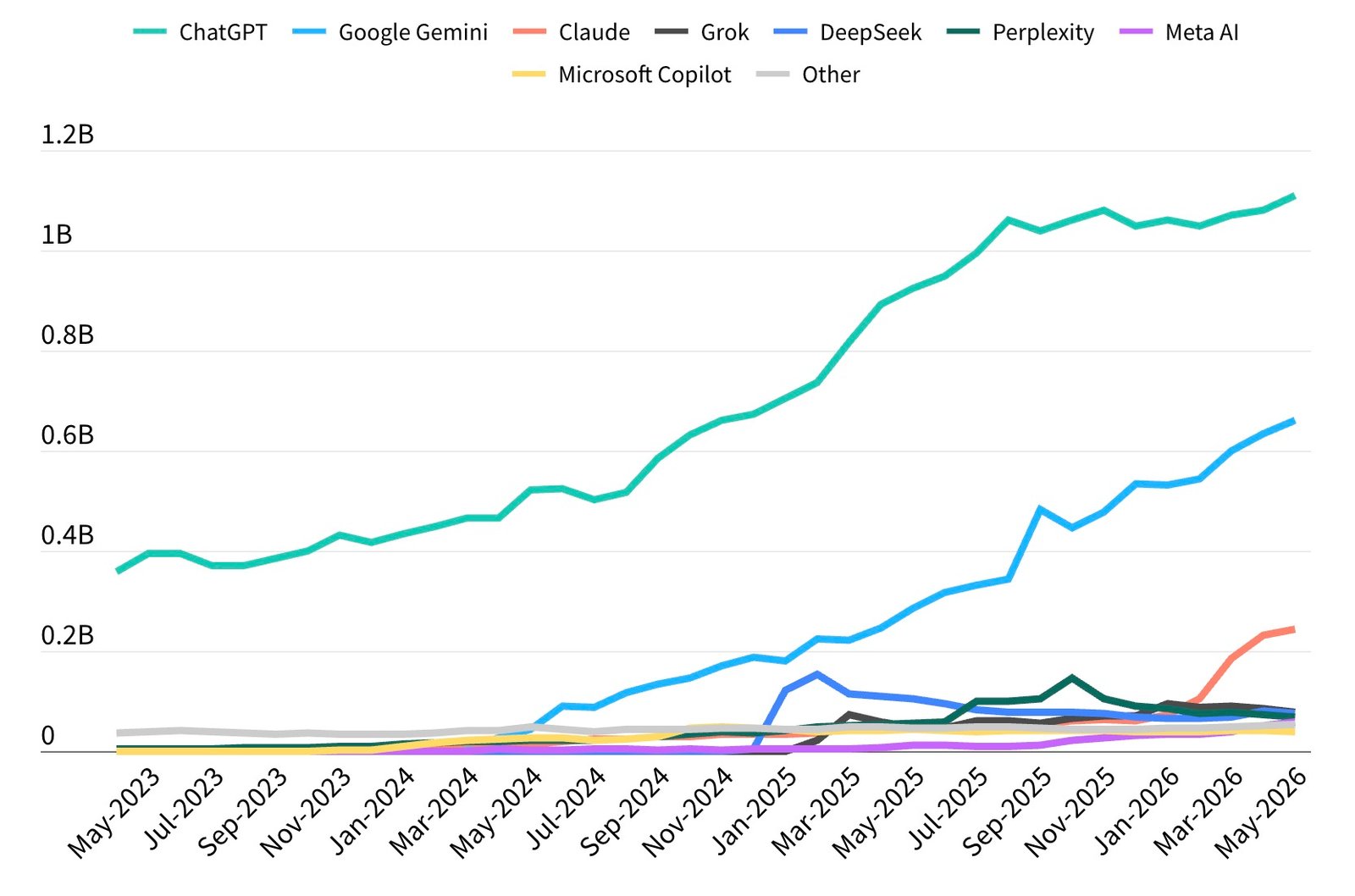 Monthly Active Users Across Leading AI Assistants