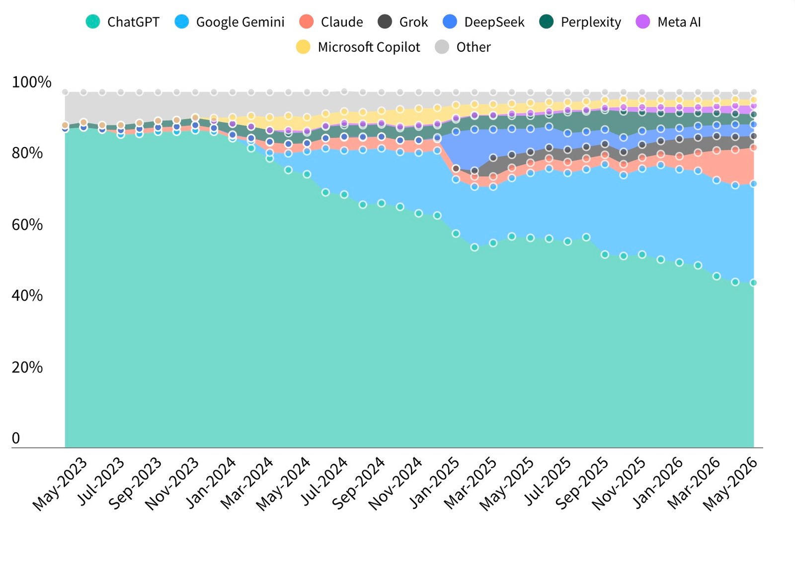 Market Share Distribution Among Top Artificial Intelligence Assistants