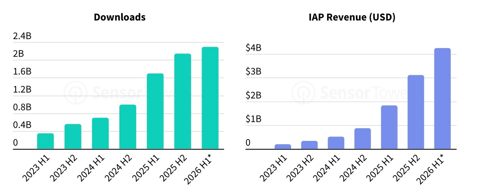 Global downloads And Revenue from Artificial Intelligence Applications