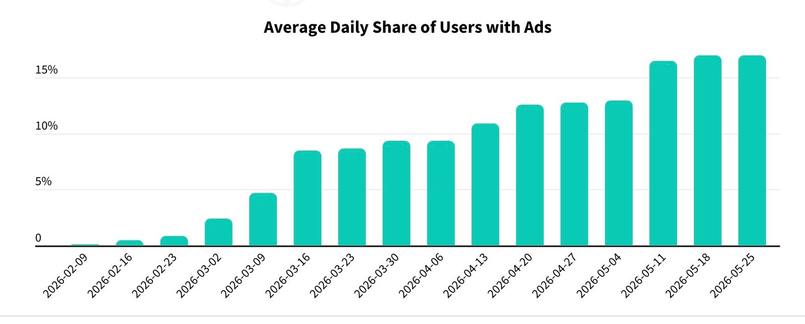 Advertisement Penetration In ChatGPT Usage